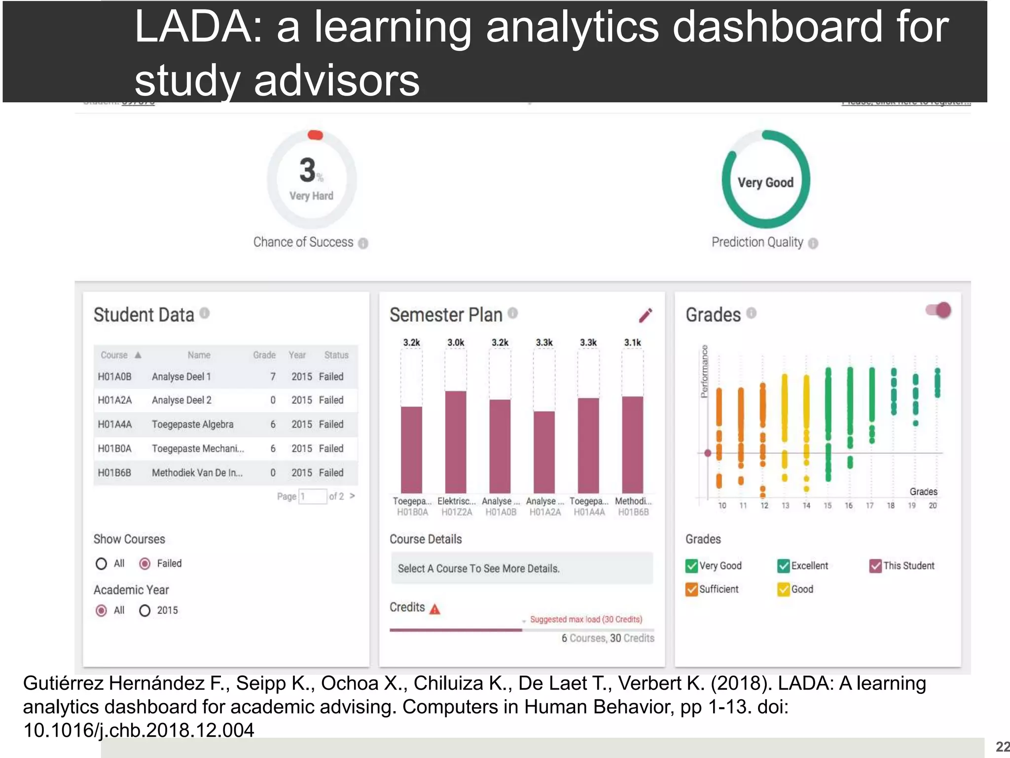 22
Gutiérrez Hernández F., Seipp K., Ochoa X., Chiluiza K., De Laet T., Verbert K. (2018). LADA: A learning
analytics dashboard for academic advising. Computers in Human Behavior, pp 1-13. doi:
10.1016/j.chb.2018.12.004
LADA: a learning analytics dashboard for
study advisors
 