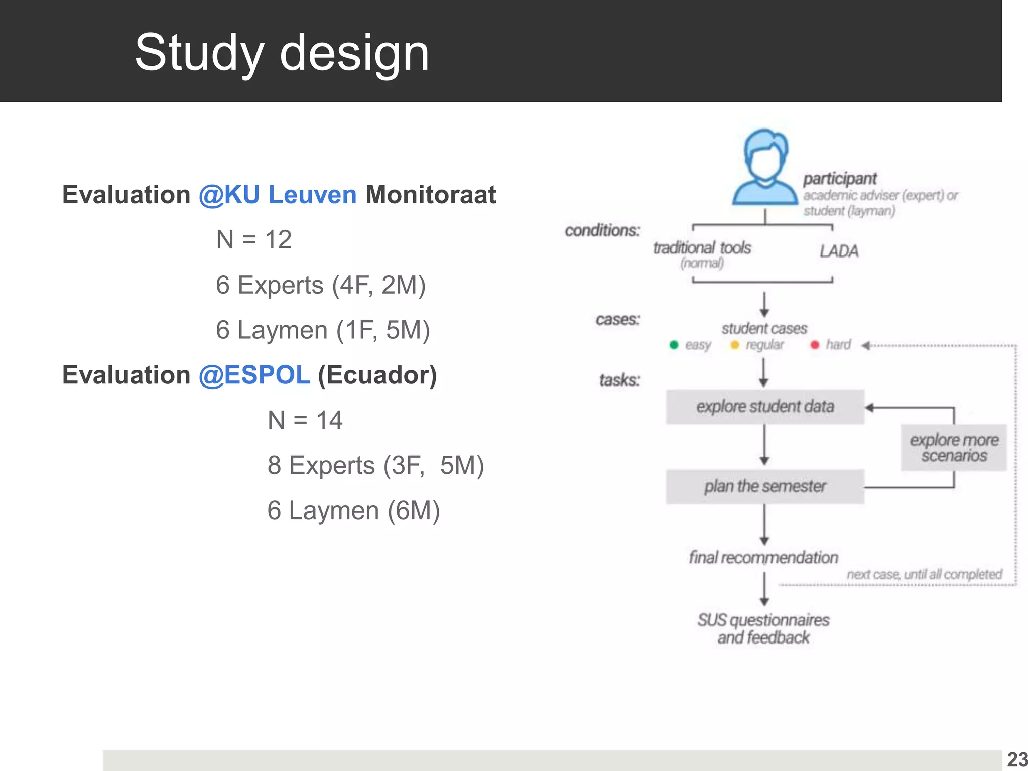 Study design
23
Evaluation @KU Leuven Monitoraat
N = 12
6 Experts (4F, 2M)
6 Laymen (1F, 5M)
Evaluation @ESPOL (Ecuador)
N = 14
8 Experts (3F, 5M)
6 Laymen (6M)
 