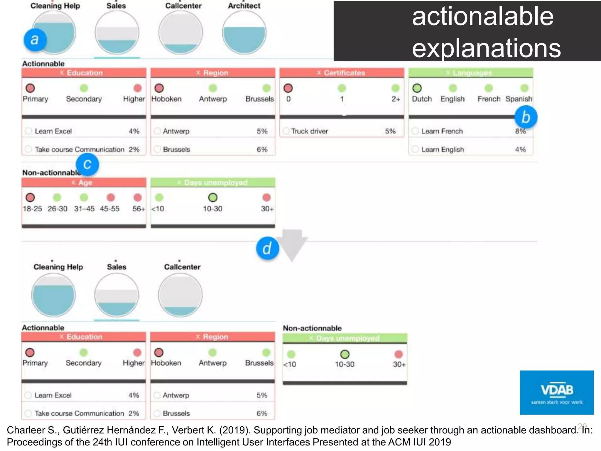 29
Charleer S., Gutiérrez Hernández F., Verbert K. (2019). Supporting job mediator and job seeker through an actionable dashboard. In:
Proceedings of the 24th IUI conference on Intelligent User Interfaces Presented at the ACM IUI 2019
actionalable
explanations
 