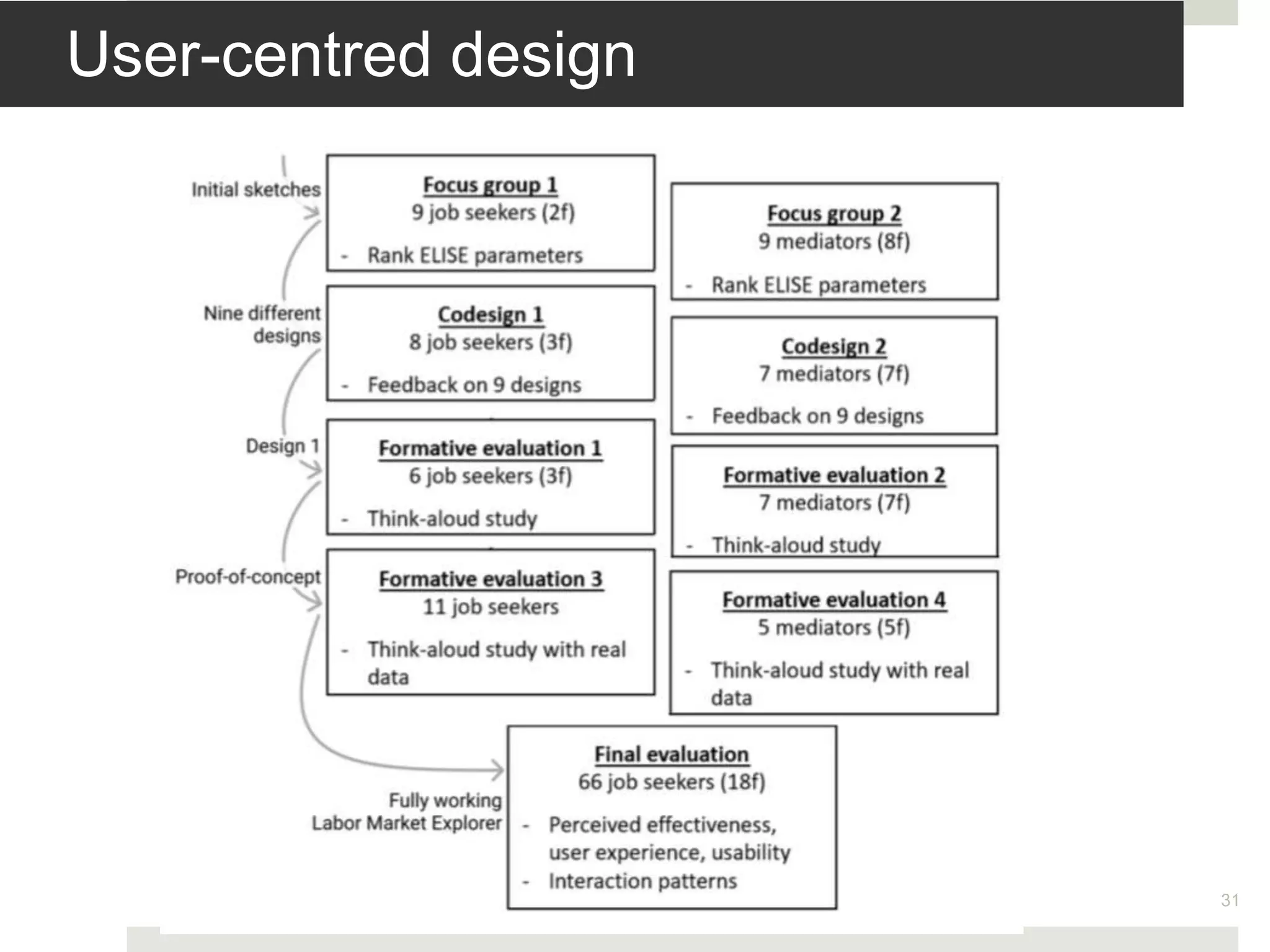 User-centred design
31
 