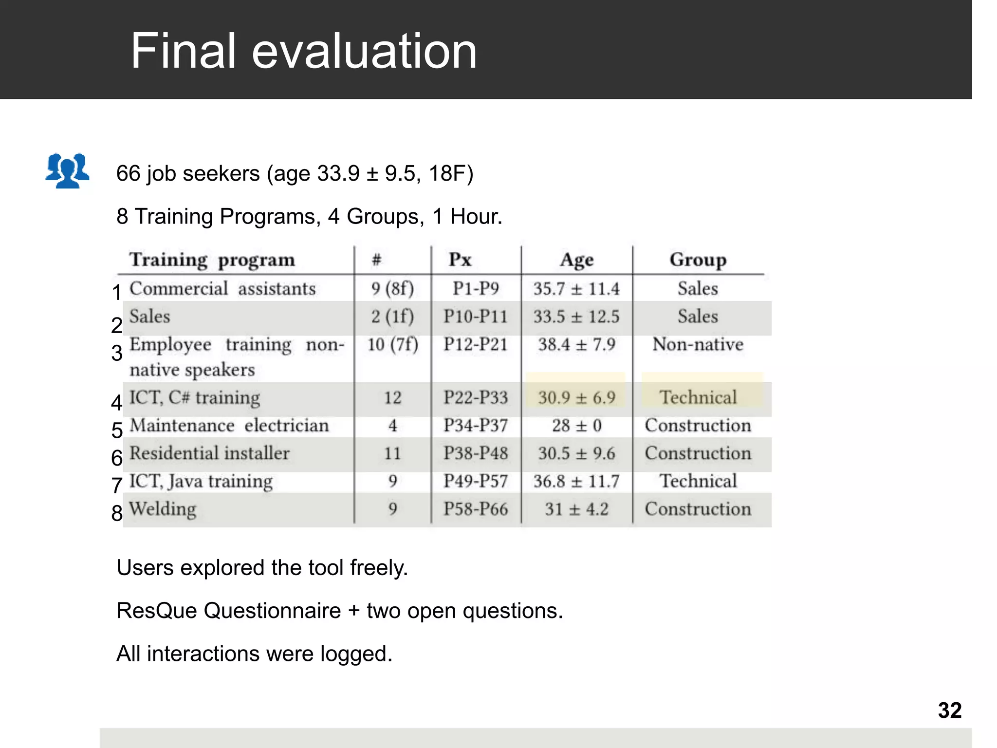 Final evaluation
32
66 job seekers (age 33.9 ± 9.5, 18F)
8 Training Programs, 4 Groups, 1 Hour.
1
2
3
4
5
6
7
8
ResQue Questionnaire + two open questions.
Users explored the tool freely.
All interactions were logged.
 