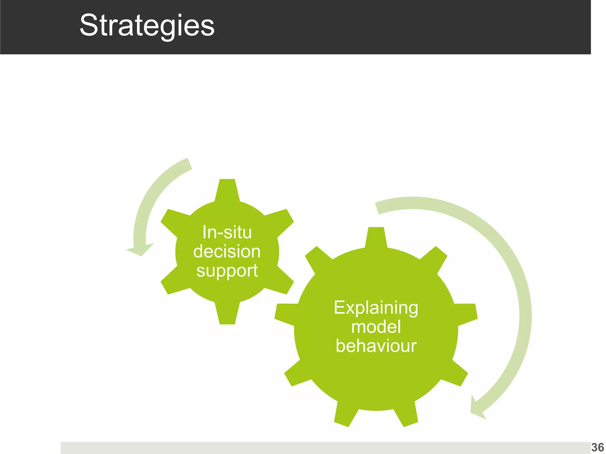 Strategies
36
Explaining
model
behaviour
In-situ
decision
support
 