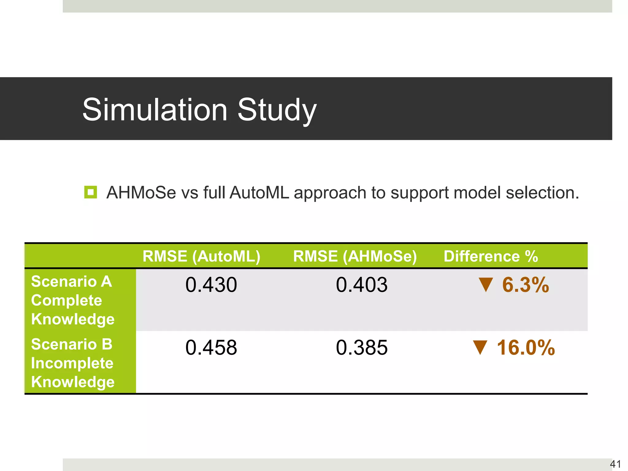 Simulation Study
 AHMoSe vs full AutoML approach to support model selection.
41
RMSE (AutoML) RMSE (AHMoSe) Difference %
Scenario A
Complete
Knowledge
0.430 0.403 ▼ 6.3%
Scenario B
Incomplete
Knowledge
0.458 0.385 ▼ 16.0%
 