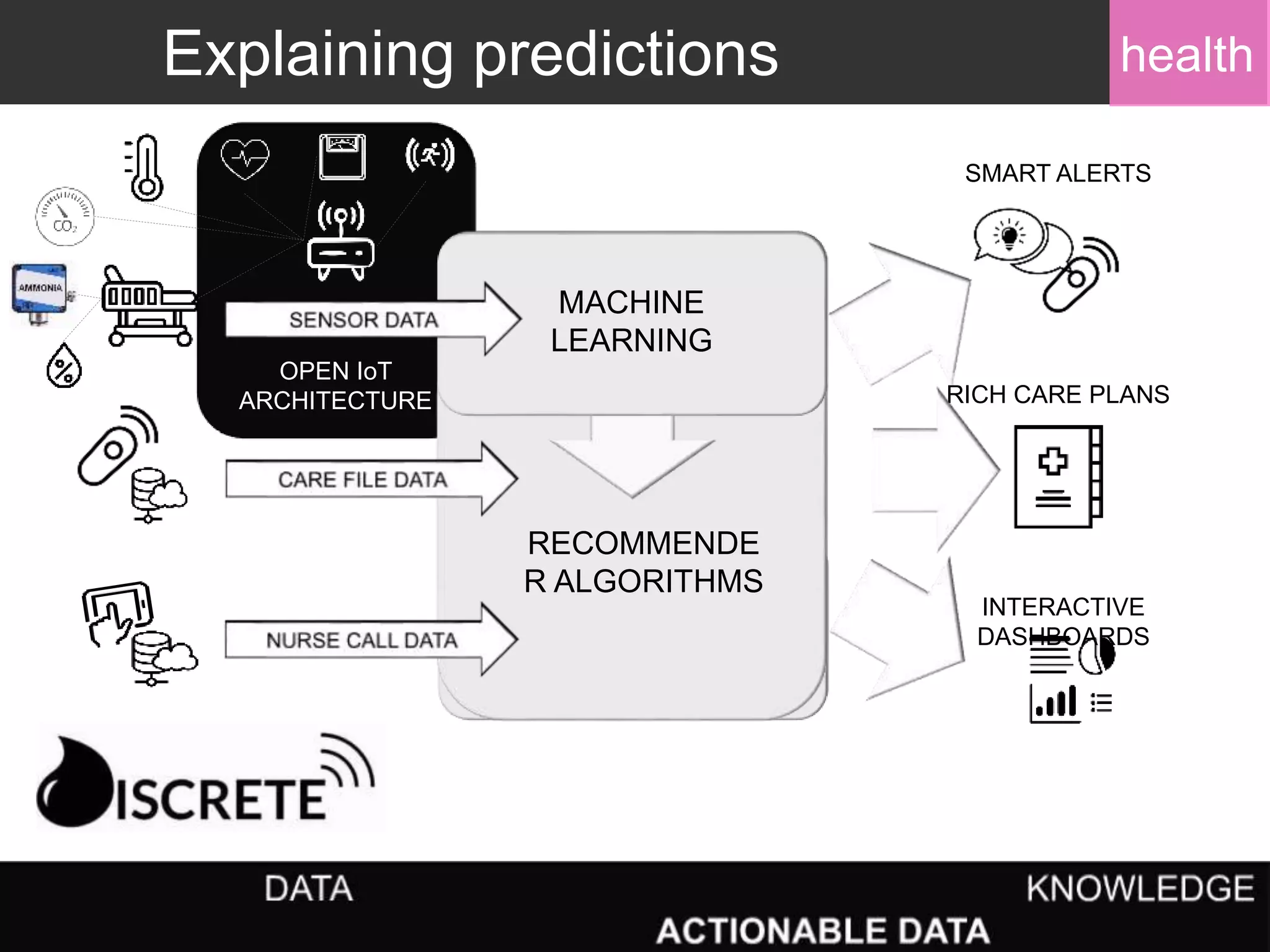 RECOMMENDE
R ALGORITHMS
MACHINE
LEARNING
INTERACTIVE
DASHBOARDS
SMART ALERTS
RICH CARE PLANS
OPEN IoT
ARCHITECTURE
Explaining predictions health
 
