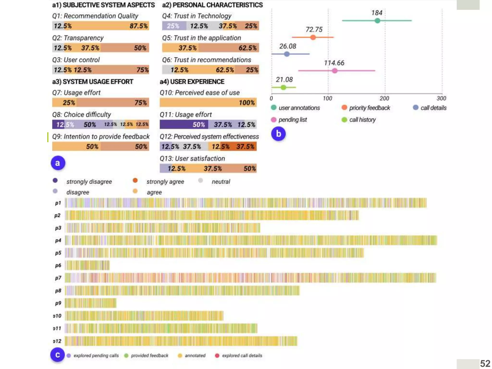  12 nurses during 3 months
52
 