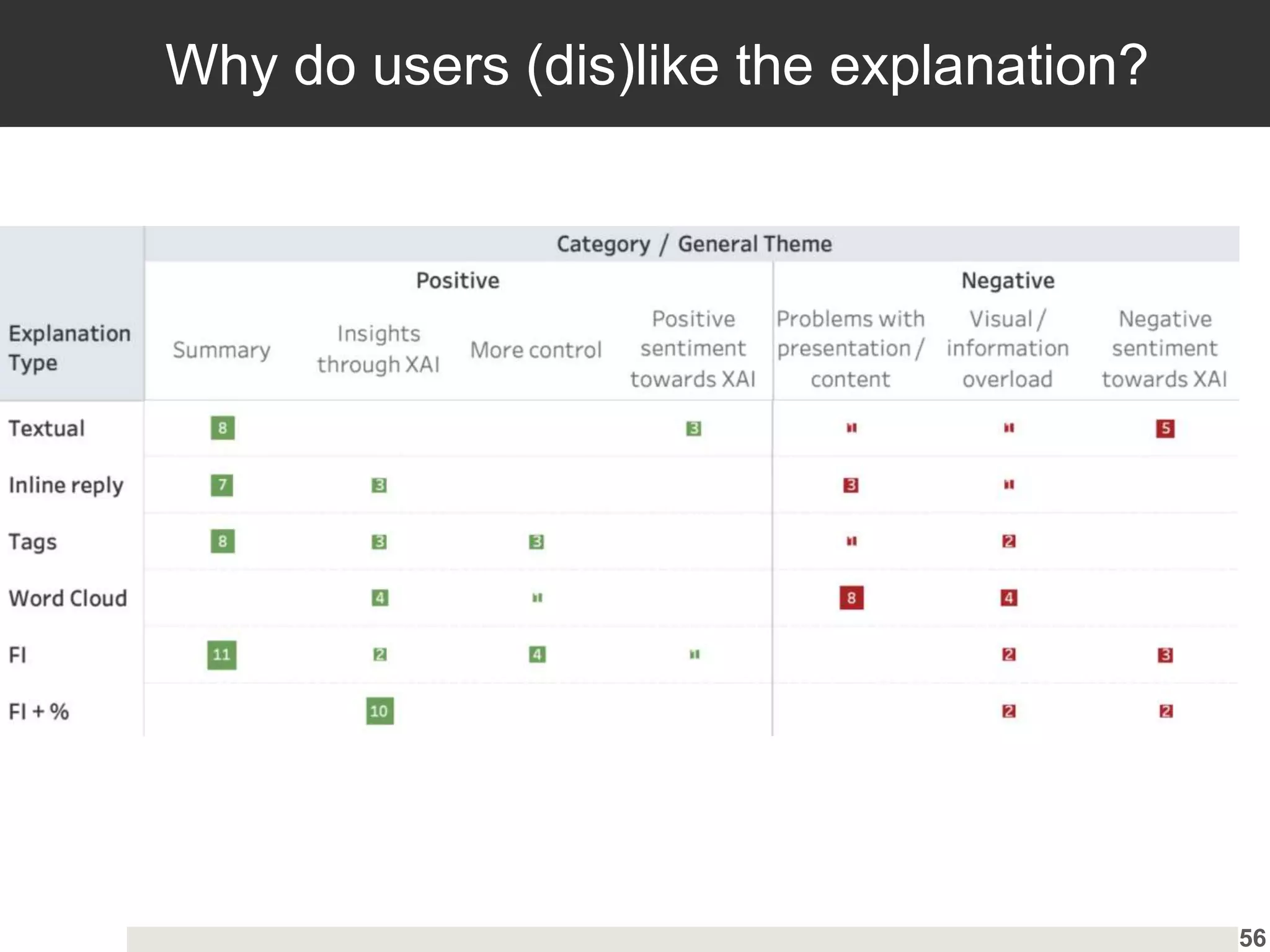 Why do users (dis)like the explanation?
56
 
