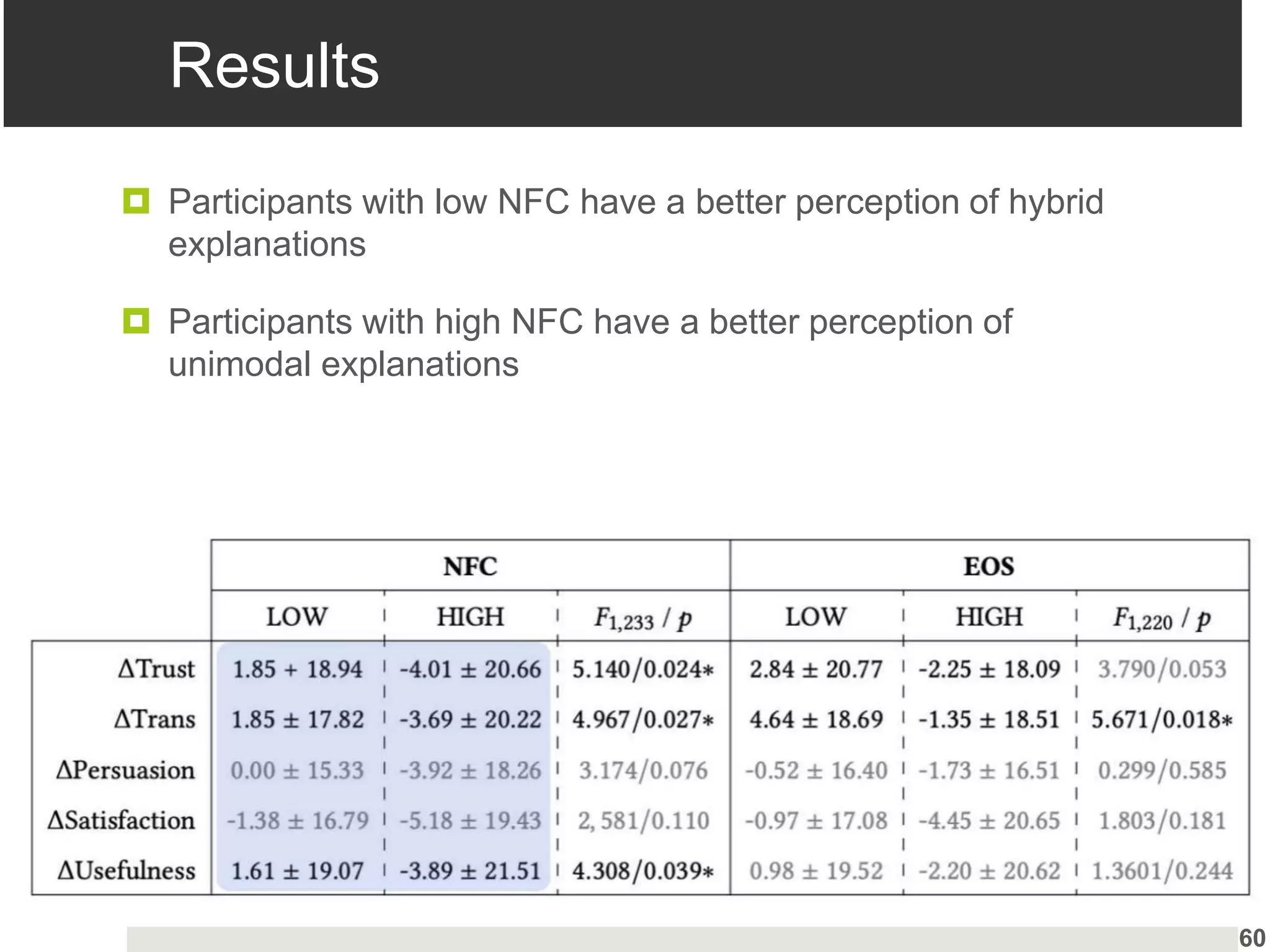 Results
 Participants with low NFC have a better perception of hybrid
explanations
 Participants with high NFC have a better perception of
unimodal explanations
60
 