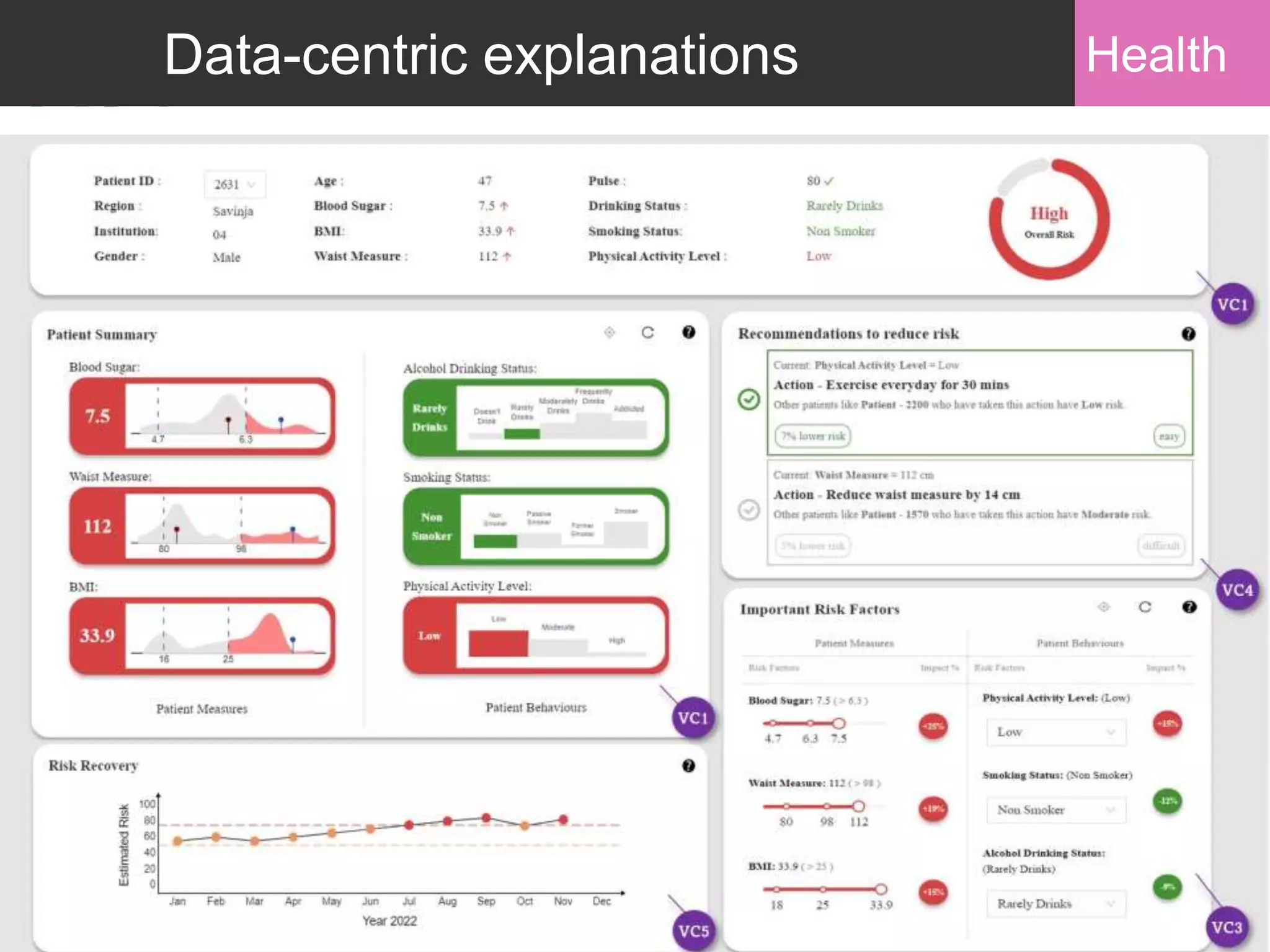 61
Data-centric explanations Health
 