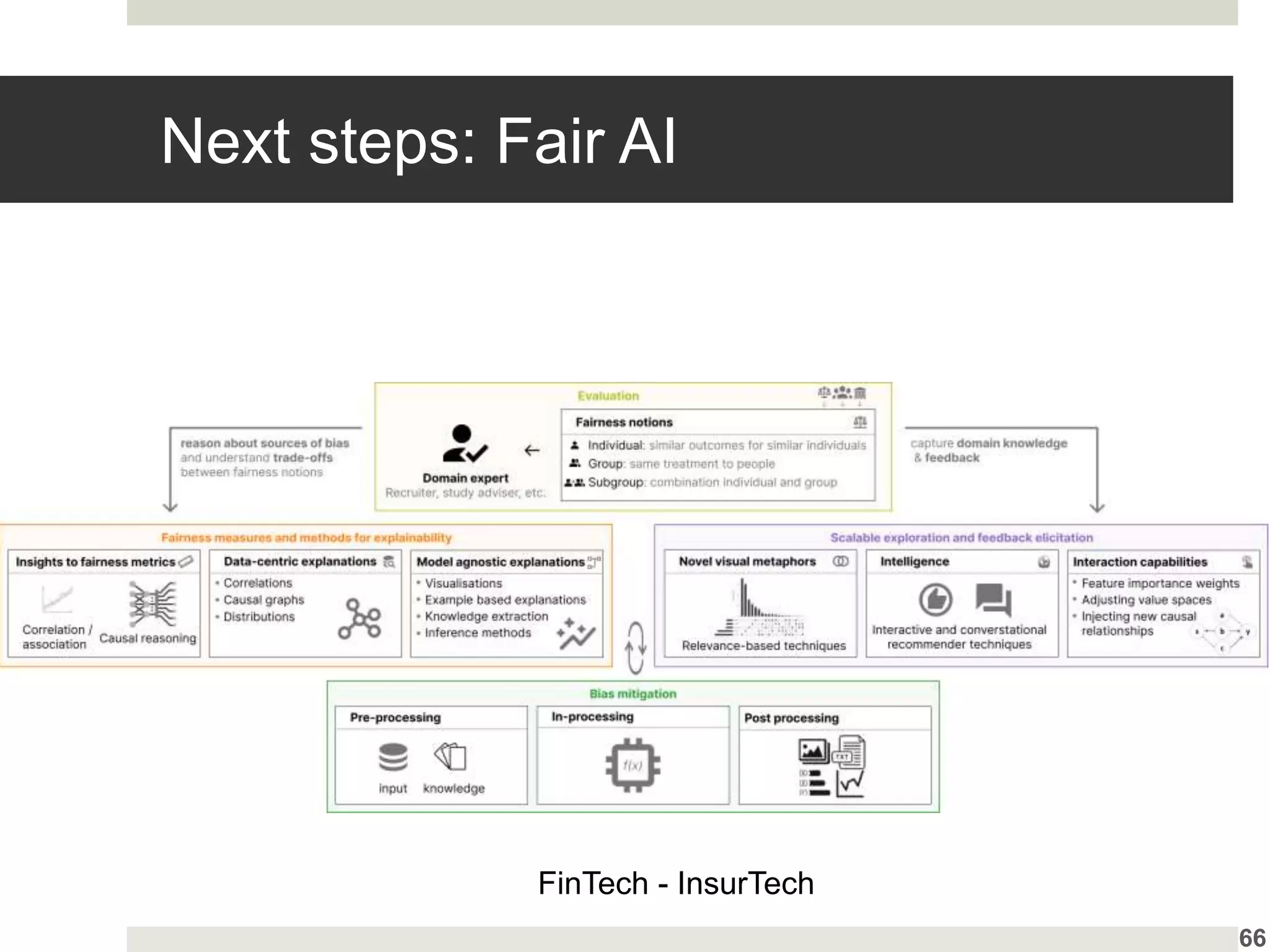 66
Next steps: Fair AI
FinTech - InsurTech
 