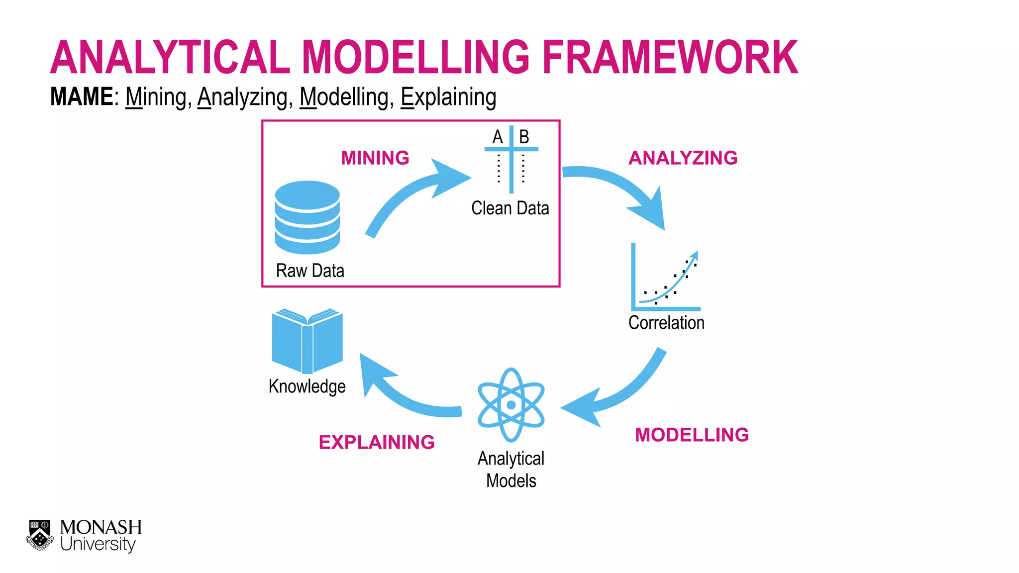 ANALYTICAL MODELLING FRAMEWORK MAME: Mining, Analyzing, Modelling, Explaining Raw Data …… …… A B Clean Data MINING Correlation . . . .. . . . . ..   ANALYZING Analytical   Models   MODELLING Knowledge   EXPLAINING 