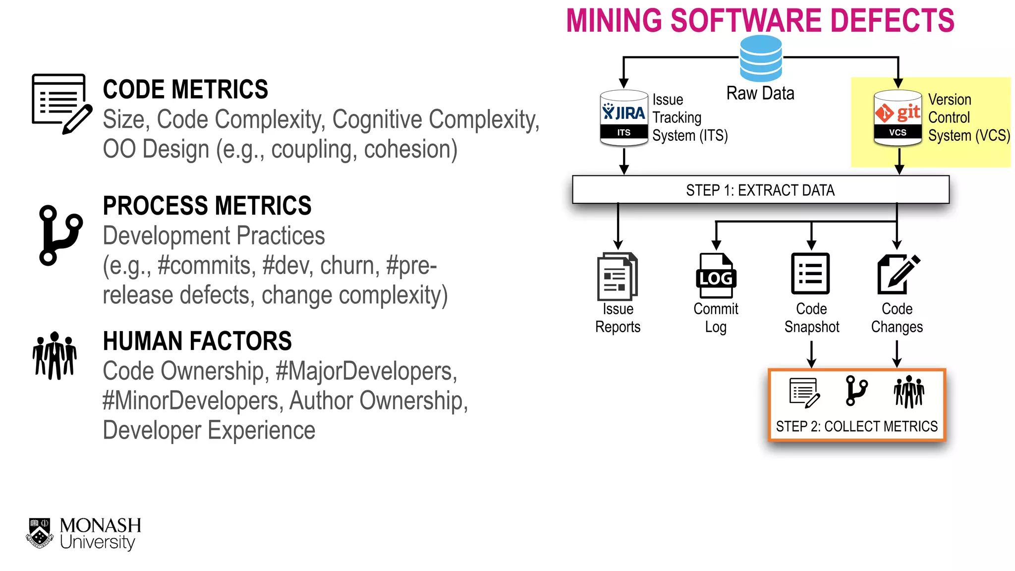 ITS VCS Issue   Tracking  System (ITS) Version  Control  System (VCS) Raw Data STEP 1: EXTRACT DATA CODE METRICS Size, Code Complexity, Cognitive Complexity,  OO Design (e.g., coupling, cohesion) PROCESS METRICS Development Practices   (e.g., #commits, #dev, churn, #pre- release defects, change complexity) HUMAN FACTORS Code Ownership, #MajorDevelopers,   #MinorDevelopers, Author Ownership,  Developer Experience Code Changes Code Snapshot Commit Log Issue   Reports STEP 2: COLLECT METRICS MINING SOFTWARE DEFECTS 