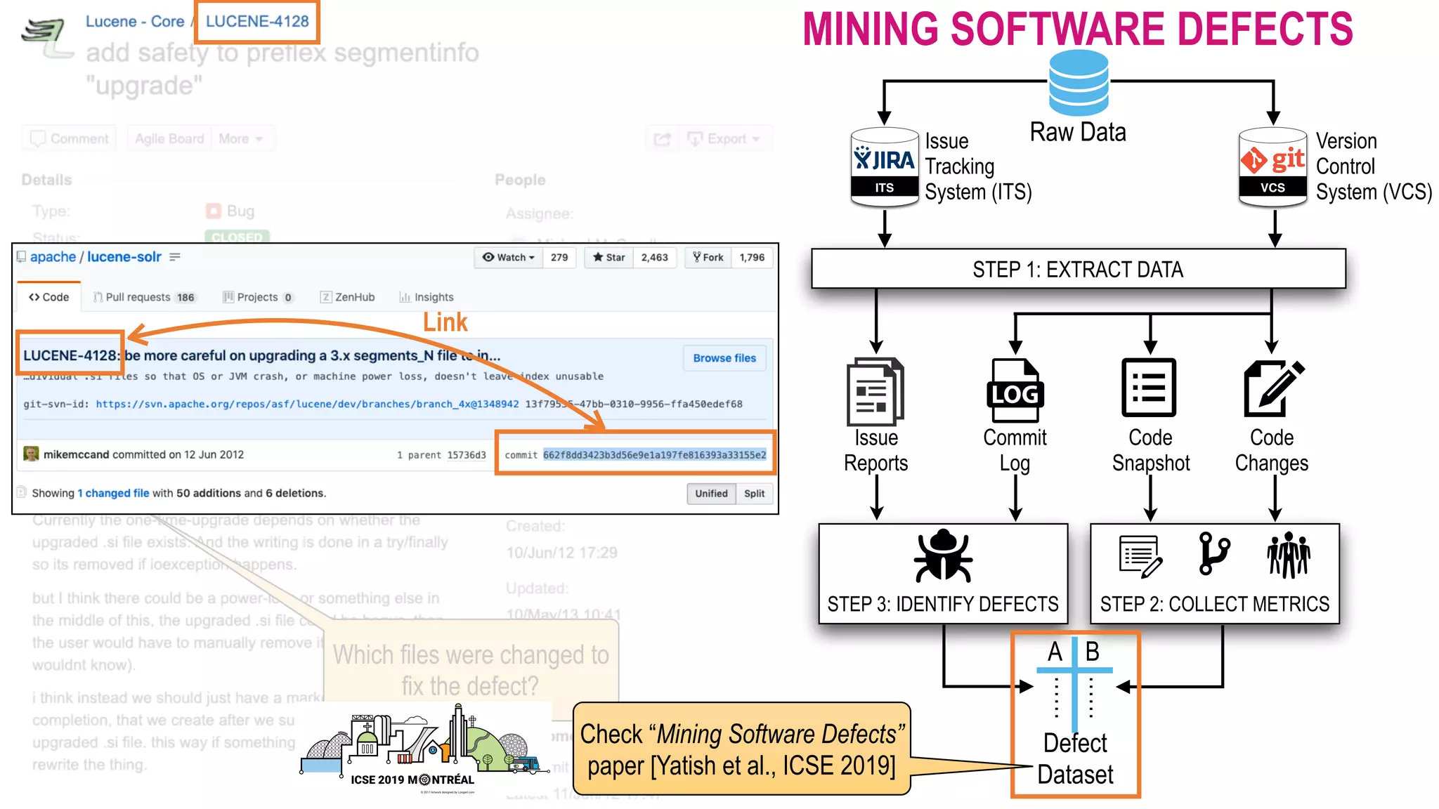 ITS Code Changes Code Snapshot Commit Log VCS Issue   Tracking  System (ITS) Version  Control  System (VCS) Issue   Reports Raw Data STEP 1: EXTRACT DATA STEP 3: IDENTIFY DEFECTS STEP 2: COLLECT METRICS …… …… A B Defect  Dataset MINING SOFTWARE DEFECTS Which files were changed to fix the defect? Link Check “Mining Software Defects” paper [Yatish et al., ICSE 2019] 