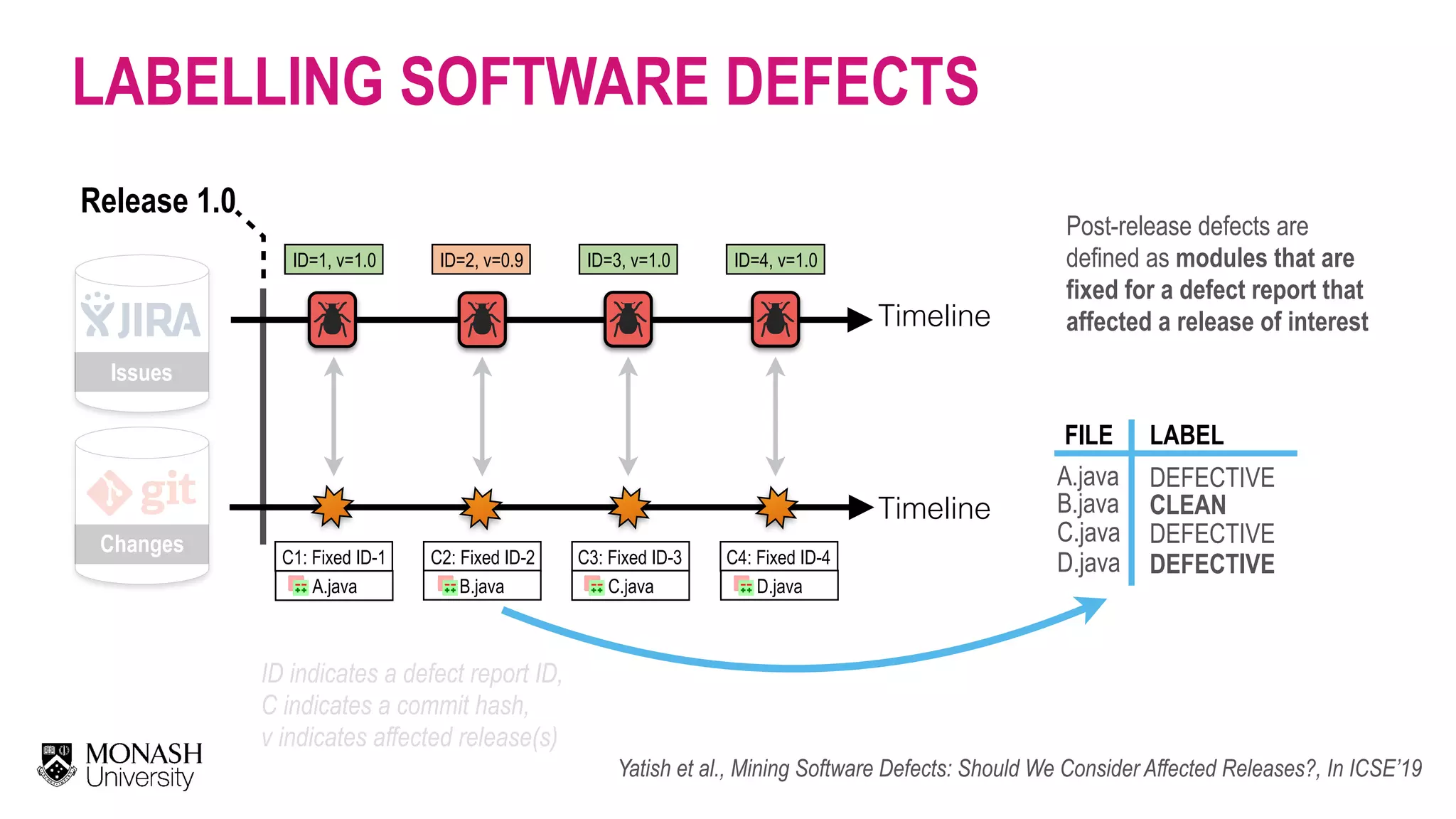 LABELLING SOFTWARE DEFECTS Release 1.0 Changes Issues Timeline Timeline C1: Fixed ID-1 ID=1, v=1.0 A.java ID=2, v=0.9 C2: Fixed ID-2 B.java ID=3, v=1.0 C3: Fixed ID-3 C.java ID=4, v=1.0 C4: Fixed ID-4 D.java Post-release defects are defined as modules that are fixed for a defect report that affected a release of interest ID indicates a defect report ID,   C indicates a commit hash,  v indicates affected release(s) DEFECTIVE CLEAN DEFECTIVE DEFECTIVE FILE A.java B.java C.java D.java LABEL Yatish et al., Mining Software Defects: Should We Consider Affected Releases?, In ICSE’19 