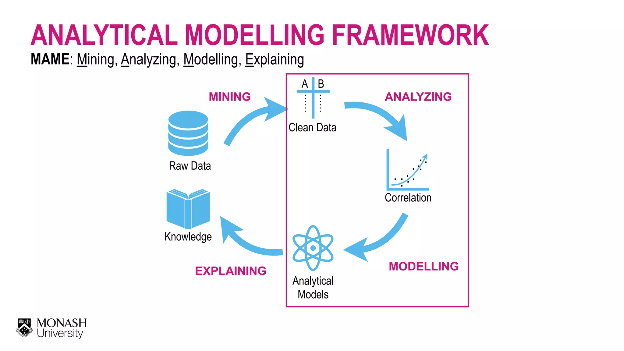 ANALYTICAL MODELLING FRAMEWORK MAME: Mining, Analyzing, Modelling, Explaining Raw Data …… …… A B Clean Data MINING Correlation . . . .. . . . . ..   ANALYZING Analytical   Models   MODELLING Knowledge   EXPLAINING 