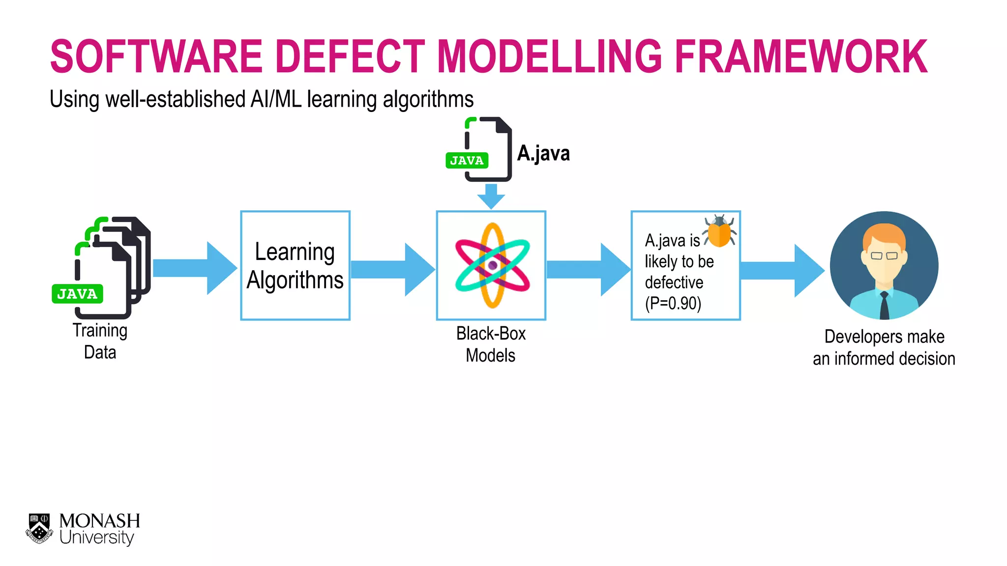 Black-Box   Models Training   Data Learning Algorithms A.java A.java is   likely to be defective  (P=0.90) SOFTWARE DEFECT MODELLING FRAMEWORK Using well-established AI/ML learning algorithms Developers make   an informed decision 