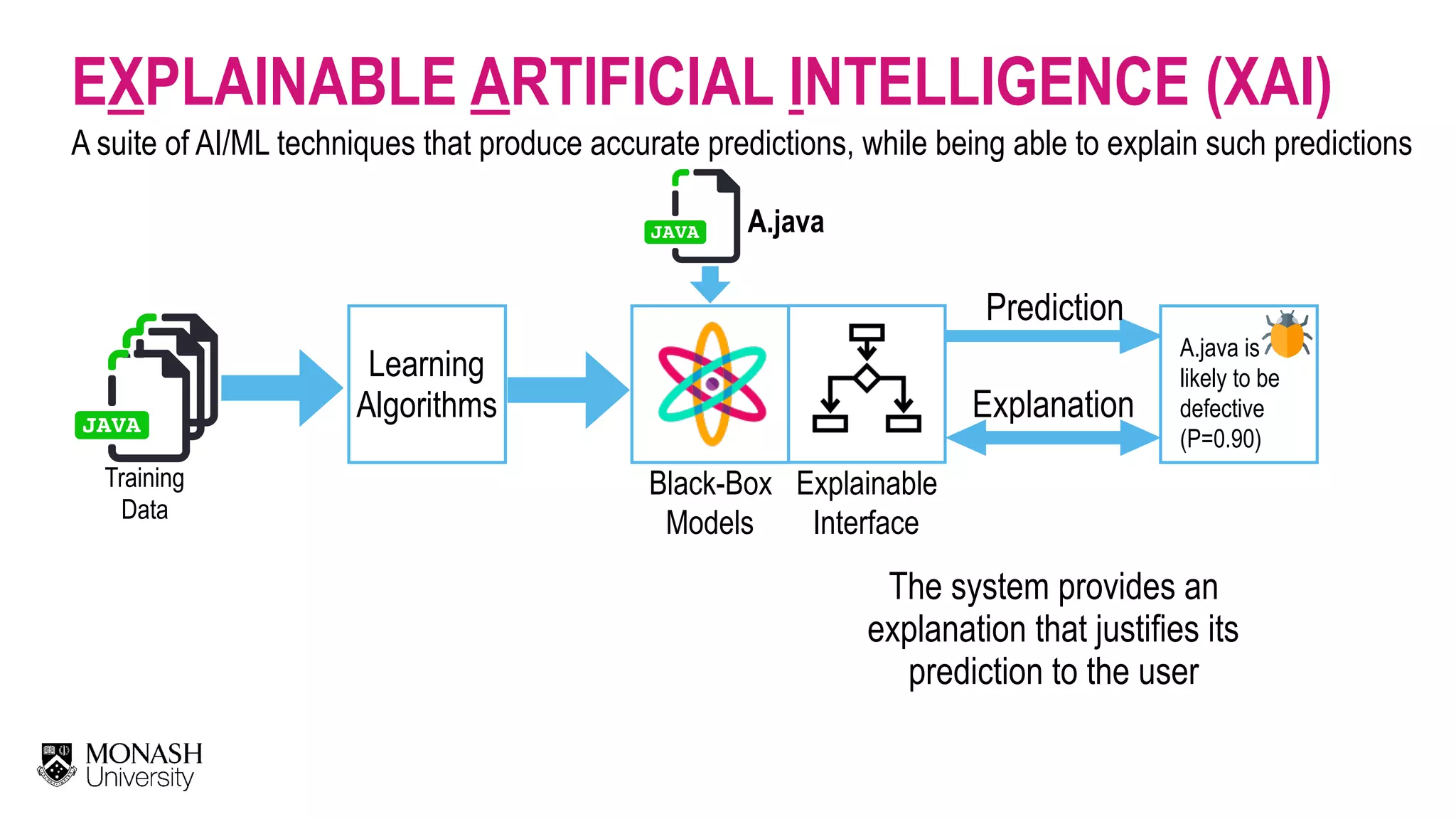 EXPLAINABLE ARTIFICIAL INTELLIGENCE (XAI) A suite of AI/ML techniques that produce accurate predictions, while being able to explain such predictions Black-Box   Models Training   Data Learning Algorithms A.java Prediction A.java is   likely to be defective  (P=0.90) Explainable  Interface Explanation The system provides an explanation that justifies its prediction to the user 