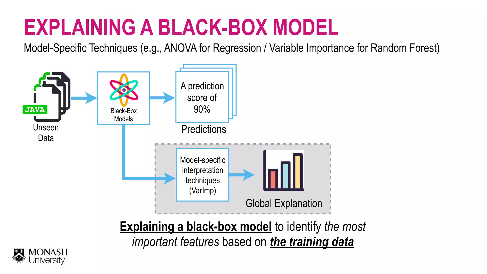 EXPLAINING A BLACK-BOX MODEL Model-Specific Techniques (e.g., ANOVA for Regression / Variable Importance for Random Forest) Unseen Data Black-Box   Models Explaining a black-box model to identify the most important features based on the training data Model-specific interpretation   techniques  (VarImp) Global Explanation A prediction score of 90% Predictions 