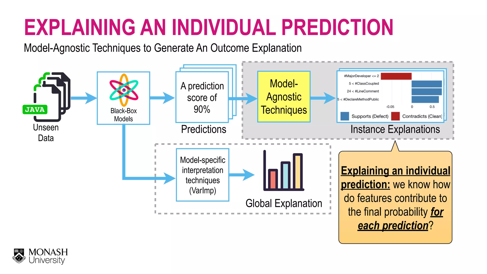 Explaining an individual prediction: we know how do features contribute to the final probability for each prediction? EXPLAINING AN INDIVIDUAL PREDICTION Model-Agnostic Techniques to Generate An Outcome Explanation A prediction score of 90% Model- Agnostic  Techniques Unseen Data Model-specific interpretation   techniques  (VarImp) Black-Box   Models Global Explanation Instance ExplanationsPredictions 