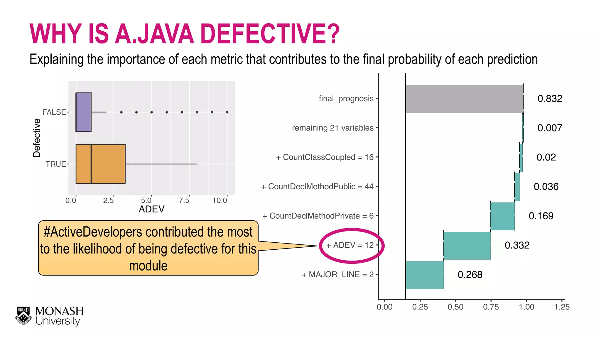 WHY IS A.JAVA DEFECTIVE? Explaining the importance of each metric that contributes to the final probability of each prediction 0.268 0.332 0.169 0.036 0.02 0.007 0.832 + MAJOR_LINE = 2 + ADEV = 12 + CountDeclMethodPrivate = 6 + CountDeclMethodPublic = 44 + CountClassCoupled = 16 remaining 21 variables final_prognosis 0.00 0.25 0.50 0.75 1.00 1.25 #ActiveDevelopers contributed the most to the likelihood of being defective for this module 