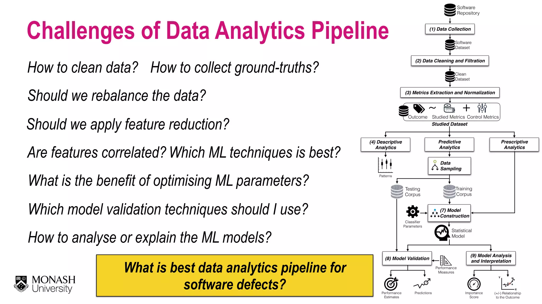 Statistical  Model Training  Corpus Classiﬁer   Parameters (7) Model  Construction Performance  Measures Data   Sampling (2) Data Cleaning and Filtration (3) Metrics Extraction and Normalization (4) Descriptive Analytics (+/-) Relationship to the Outcome Y X x Software  Repository Software  Dataset Clean  Dataset Studied Dataset Outcome Studied Metrics Control Metrics +~ (1) Data Collection Predictive   Analytics Prescriptive Analytics (8) Model Validation (9) Model Analysis and Interpretation Importance   Score Testing  Corpus PredictionsPerformance  Estimates Patterns Challenges of Data Analytics Pipeline How to clean data? How to collect ground-truths? Should we rebalance the data? Are features correlated? Which ML techniques is best? Which model validation techniques should I use? What is the benefit of optimising ML parameters? How to analyse or explain the ML models? Should we apply feature reduction? What is best data analytics pipeline for software defects? 