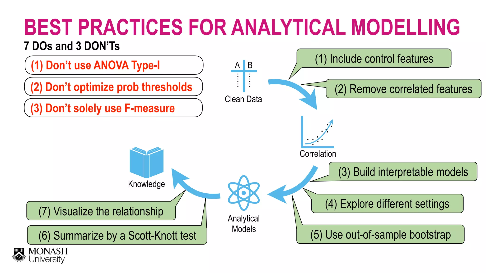 …… …… A B Knowledge Analytical   Models Clean Data Correlation . . . .. . . . . .. BEST PRACTICES FOR ANALYTICAL MODELLING (1) Include control features (3) Build interpretable models (4) Explore different settings (2) Remove correlated features (7) Visualize the relationship (5) Use out-of-sample bootstrap(6) Summarize by a Scott-Knott test (1) Don’t use ANOVA Type-I (2) Don’t optimize prob thresholds 7 DOs and 3 DON’Ts (3) Don’t solely use F-measure 
