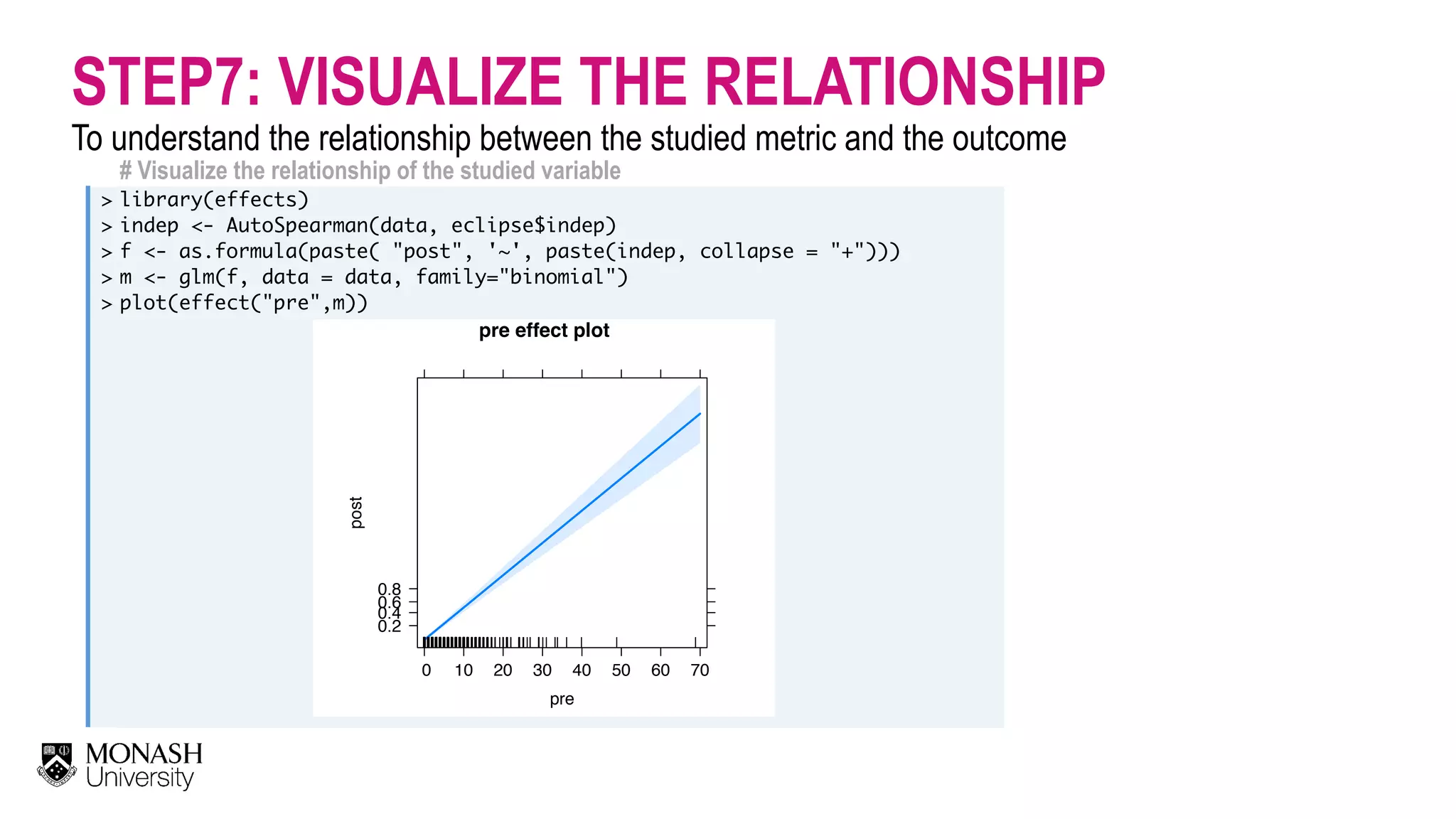 # Visualize the relationship of the studied variable > > > > > library(effects) indep <- AutoSpearman(data, eclipse$indep) f <- as.formula(paste( "post", '~', paste(indep, collapse = "+"))) m <- glm(f, data = data, family="binomial") plot(effect("pre",m))                                STEP7: VISUALIZE THE RELATIONSHIP To understand the relationship between the studied metric and the outcome pre effect plot pre post 0.2 0.4 0.6 0.8 0 10 20 30 40 50 60 70 