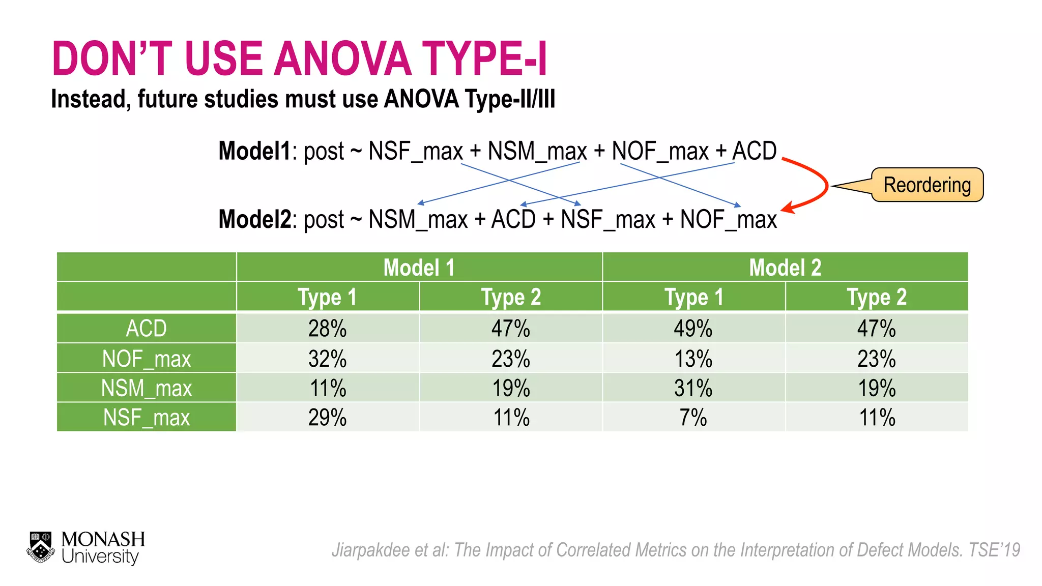 DON’T USE ANOVA TYPE-I Instead, future studies must use ANOVA Type-II/III Jiarpakdee et al: The Impact of Correlated Metrics on the Interpretation of Defect Models. TSE’19 Model 1 Model 2 Type 1 Type 2 Type 1 Type 2 ACD 28% 47% 49% 47% NOF_max 32% 23% 13% 23% NSM_max 11% 19% 31% 19% NSF_max 29% 11% 7% 11% Model1: post ~ NSF_max + NSM_max + NOF_max + ACD Model2: post ~ NSM_max + ACD + NSF_max + NOF_max Reordering 