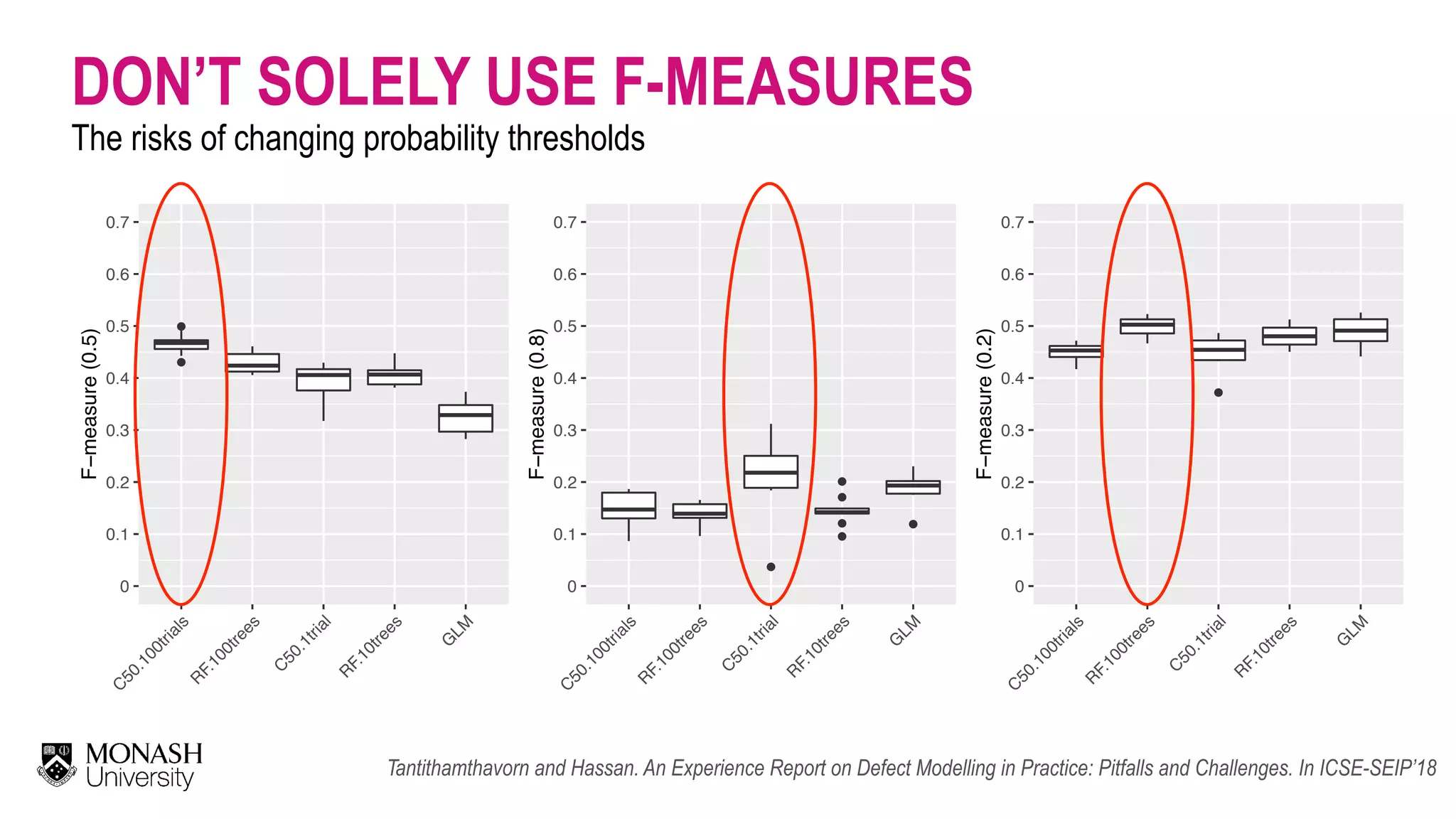 DON’T SOLELY USE F-MEASURES ● ● 0 0.1 0.2 0.3 0.4 0.5 0.6 0.7 C 50.100trials R F.100trees C 50.1trial R F.10trees G LM F−measure(0.5) ● ● ● ● ● ● 0 0.1 0.2 0.3 0.4 0.5 0.6 0.7 C 50.100trials R F.100trees C 50.1trial R F.10trees G LM F−measure(0.8) ● 0 0.1 0.2 0.3 0.4 0.5 0.6 0.7 C 50.100trials R F.100trees C 50.1trial R F.10trees G LM F−measure(0.2) Tantithamthavorn and Hassan. An Experience Report on Defect Modelling in Practice: Pitfalls and Challenges. In ICSE-SEIP’18 The risks of changing probability thresholds 