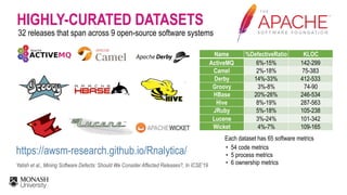 HIGHLY-CURATED DATASETS
32 releases that span across 9 open-source software systems
Name %DefectiveRatio KLOC
ActiveMQ 6%-15% 142-299
Camel 2%-18% 75-383
Derby 14%-33% 412-533
Groovy 3%-8% 74-90
HBase 20%-26% 246-534
Hive 8%-19% 287-563
JRuby 5%-18% 105-238
Lucene 3%-24% 101-342
Wicket 4%-7% 109-165
Each dataset has 65 software metrics
• 54 code metrics
• 5 process metrics
• 6 ownership metrics
https://awsm-research.github.io/Rnalytica/
Yatish et al., Mining Software Defects: Should We Consider Affected Releases?, In ICSE’19
 