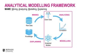 ANALYTICAL MODELLING FRAMEWORK
MAME: Mining, Analyzing, Modelling, Explaining
Raw Data
……
……
A B
Clean Data
MINING
Correlation
.
.
. ..
. .
.
.
..
 
ANALYZING
Analytical  
Models
 
MODELLING
Knowledge
 
EXPLAINING
 