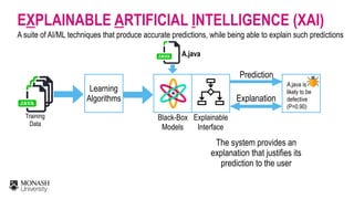 EXPLAINABLE ARTIFICIAL INTELLIGENCE (XAI)
A suite of AI/ML techniques that produce accurate predictions, while being able to explain such predictions
Black-Box  
Models
Training  
Data
Learning
Algorithms
A.java
Prediction
A.java is  
likely to be
defective 
(P=0.90)
Explainable 
Interface
Explanation
The system provides an
explanation that justifies its
prediction to the user
 