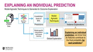 Explaining an individual
prediction: we know how
do features contribute to
the final probability for
each prediction?
EXPLAINING AN INDIVIDUAL PREDICTION
Model-Agnostic Techniques to Generate An Outcome Explanation
A prediction
score of
90%
Model-
Agnostic 
Techniques
Unseen
Data
Model-specific
interpretation  
techniques 
(VarImp)
Black-Box  
Models
Global Explanation
Instance ExplanationsPredictions
 