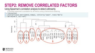 # Visualize spearman’s correlation for all metrics using a hierarchical clustering
>
>
>
library(rms)
plot(varclus(as.matrix(data[,indep]), similarity="spear", trans="abs"))
abline(h=0.3, col="red")
STEP2: REMOVE CORRELATED FACTORS
Using Spearman’s correlation analysis to detect collinearity
1
NSM_avg
NSM_max
NSM_sum
NSF_avg
NSF_max
NSF_sum
PAR_avg
PAR_max
PAR_sum
pre
NOI
NOT
FOUT_sum
MLOC_sum
TLOC
NBD_sum
CC_sum
FOUT_avg
FOUT_max
NBD_avg
NBD_max
CC_avg
CC_max
MLOC_avg
MLOC_max
ACD
NOF_avg
NOF_max
NOF_sum
NOM_avg
NOM_max
NOM_sum
1.00.60.2
Spearmanρ
2
4
5
3
6 7
 