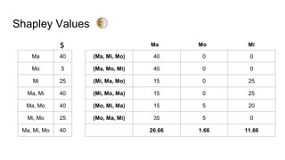 Shapley Values
(Ma, Mi, Mo) 40 0 0
(Ma, Mo, Mi) 40 0 0
(Mi, Ma, Mo) 15 0 25
(Mi, Mo, Ma) 15 0 25
(Mo, Mi, Ma) 15 5 20
(Mo, Ma, Mi) 35 5 0
26.66 1.66 11.66
Ma 40
Mo 5
Mi 25
Ma, Mi 40
Ma, Mo 40
Mi, Mo 25
Ma, Mi, Mo 40
Ma Mo Mi
 