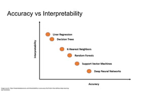 Accuracy vs Interpretability
Image source: https://towardsdatascience.com/interpretability-vs-accuracy-the-friction-that-defines-deep-learning-
dae16c84db5c
 