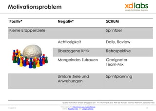Motivationsproblem

 Positiv*              Negativ*                                                 SCRUM

 Kleine Etappenziele                                                            Sprintziel


                       Achtlosigkeit                                            Daily, Review

                       Überzogene Kritik                                        Retrospektive

                       Mangelndes Zutrauen                                      Geeigneter
                                                                                Team-Mix


                       Unklare Ziele und                                        Sprintplanning
                       Anweisungen




                          Quelle: Motivation: Einfach erfolgreich sein - TV14 Nummer 4 2013, Welt der Wunder - Hannes Wellmann, Sebastian Hess

                        Fotocopyright: http://www.sxc.hu/profile/lusi
17.04.2013                Lizenz: Royalty free, see usage options                                                                  29
 