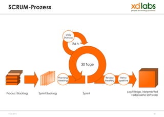 SCRUM-Prozess



                                         Daily
                                       Standup

                                              24 h




                                                     30 Tage


                                   Planning                    Review     Retro-
                                   Meeting                     Meeting   spektive



                                                                                Lauffähige, inkrementell
Product Backlog   Sprint Backlog                     Sprint
                                                                                   verbesserte Software




 17.04.2013                                                                                         42
 