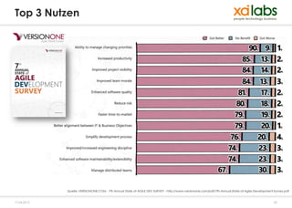 Top 3 Nutzen




             Quelle: VERSIONONE.COM - 7th Annual State of AGILE DEV SURVEY - http://www.versionone.com/pdf/7th-Annual-State-of-Agile-Development-Survey.pdf


17.04.2013                                                                                                                                       50
 
