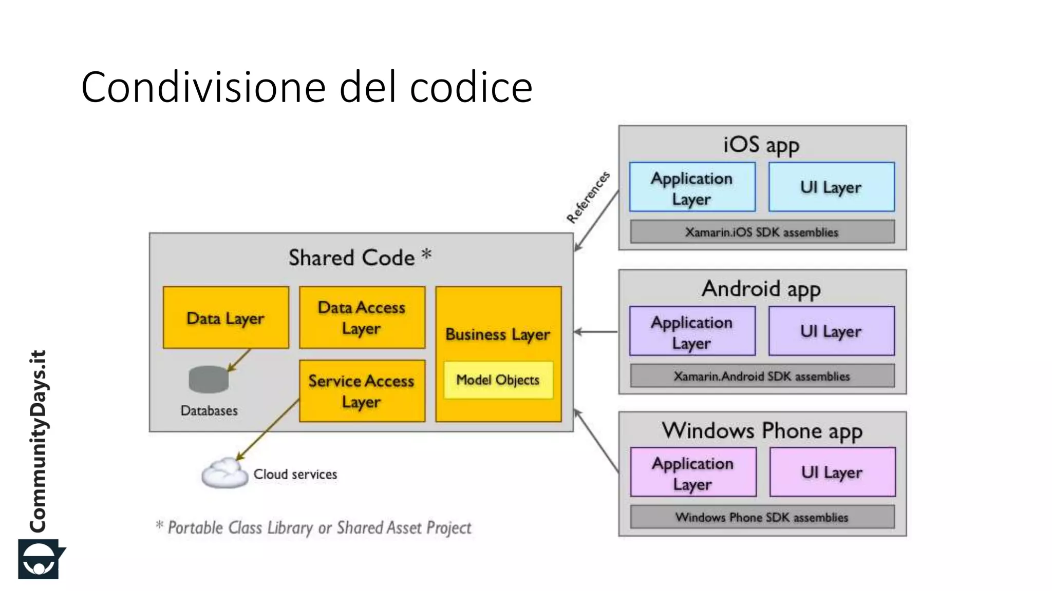 #CDays14 – Milano 25, 26 e 27 Febbraio 2014
Condivisione del codice
 