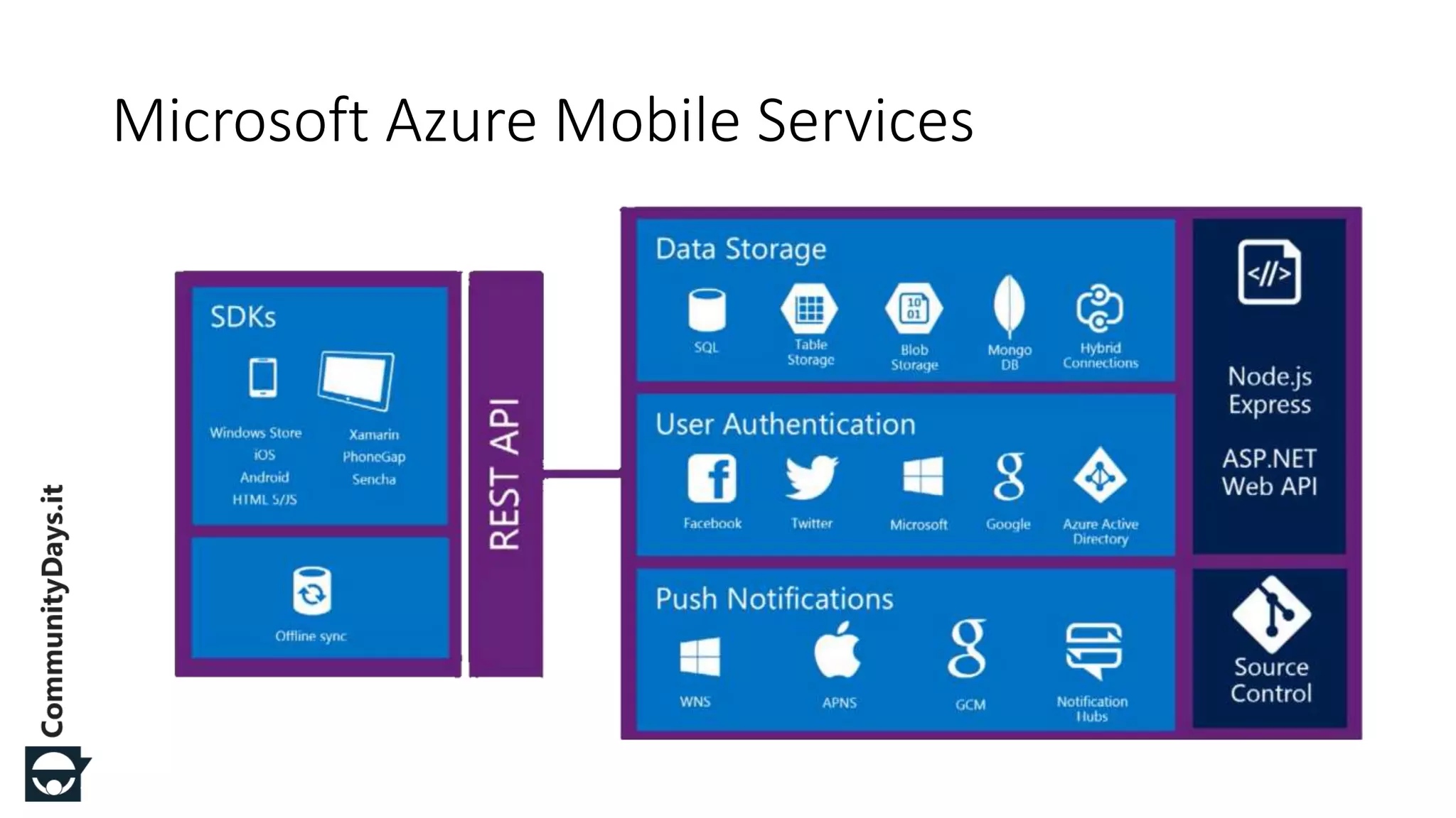 #CDays14 – Milano 25, 26 e 27 Febbraio 2014
Microsoft Azure Mobile Services
 