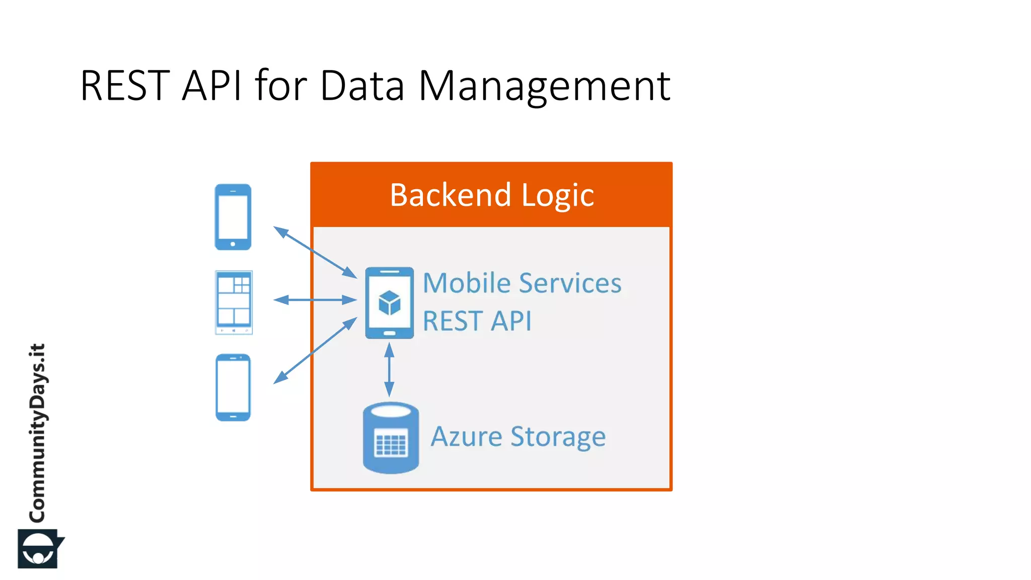 #CDays14 – Milano 25, 26 e 27 Febbraio 2014
REST API for Data Management
Backend Logic
 