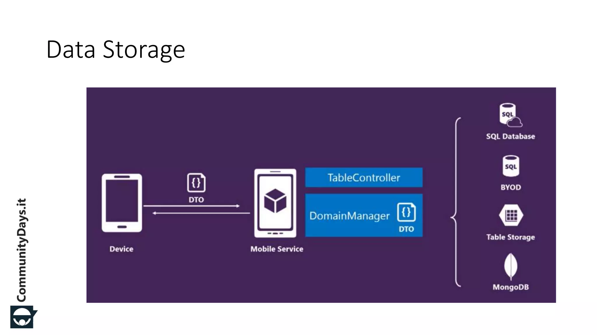 #CDays14 – Milano 25, 26 e 27 Febbraio 2014
Data Storage
 