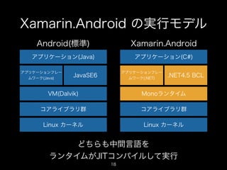 Xamarin.Android の実行モデル
Android(標準)

Xamarin.Android

アプリケーション(Java)

アプリケーション(C#)

アプリケーションフレー
ムワーク(Java)

アプリケーションフレー

JavaSE6

ムワーク(.NET)

.NET4.5 BCL

VM(Dalvik)

Monoランタイム

コアライブラリ群

コアライブラリ群

Linux カーネル

Linux カーネル

どちらも中間言語を
ランタイムがJITコンパイルして実行
18

 
