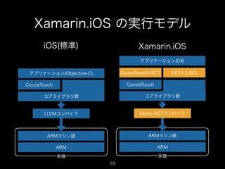 Xamarin.iOS の実行モデル
iOS(標準)

Xamarin.iOS
アプリケーション(C#)
CocoaTouch(.NET)

アプリケーション(Objective-C)

.NET4.5 BCL

CocoaTouch

CocoaTouch
コアライブラリ群

コアライブラリ群

LLVMコンパイラ

Mono AOTコンパイラ

ARMマシン語

ARMマシン語

ARM

ARM

実機

実機
19

 