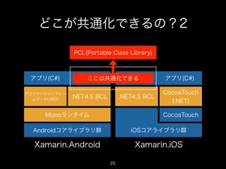 どこが共通化できるの？2
PCL(Portable Class Library)

アプリ(C#)
アプリケーションフレー
ムワーク(.NET)

ここは共通化できる
.NET4.5 BCL

.NET4.5 BCL

Monoランタイム

アプリ(C#) _
CocoaTouch
(.NET)
CocoaTouch

Androidコアライブラリ群

iOSコアライブラリ群

Xamarin.Android

Xamarin.iOS
25

 