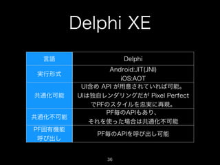 Delphi XE
言語
実行形式

共通化可能

共通化不可能
PF固有機能
呼び出し

Delphi
Android:JIT(JNI)
iOS:AOT
UI含め API が用意されていれば可能。 
UIは独自レンダリングだが Pixel Perfect
でPFのスタイルを忠実に再現。
PF毎のAPIもあり、
それを使った場合は共通化不可能
PF毎のAPIを呼び出し可能

36

 