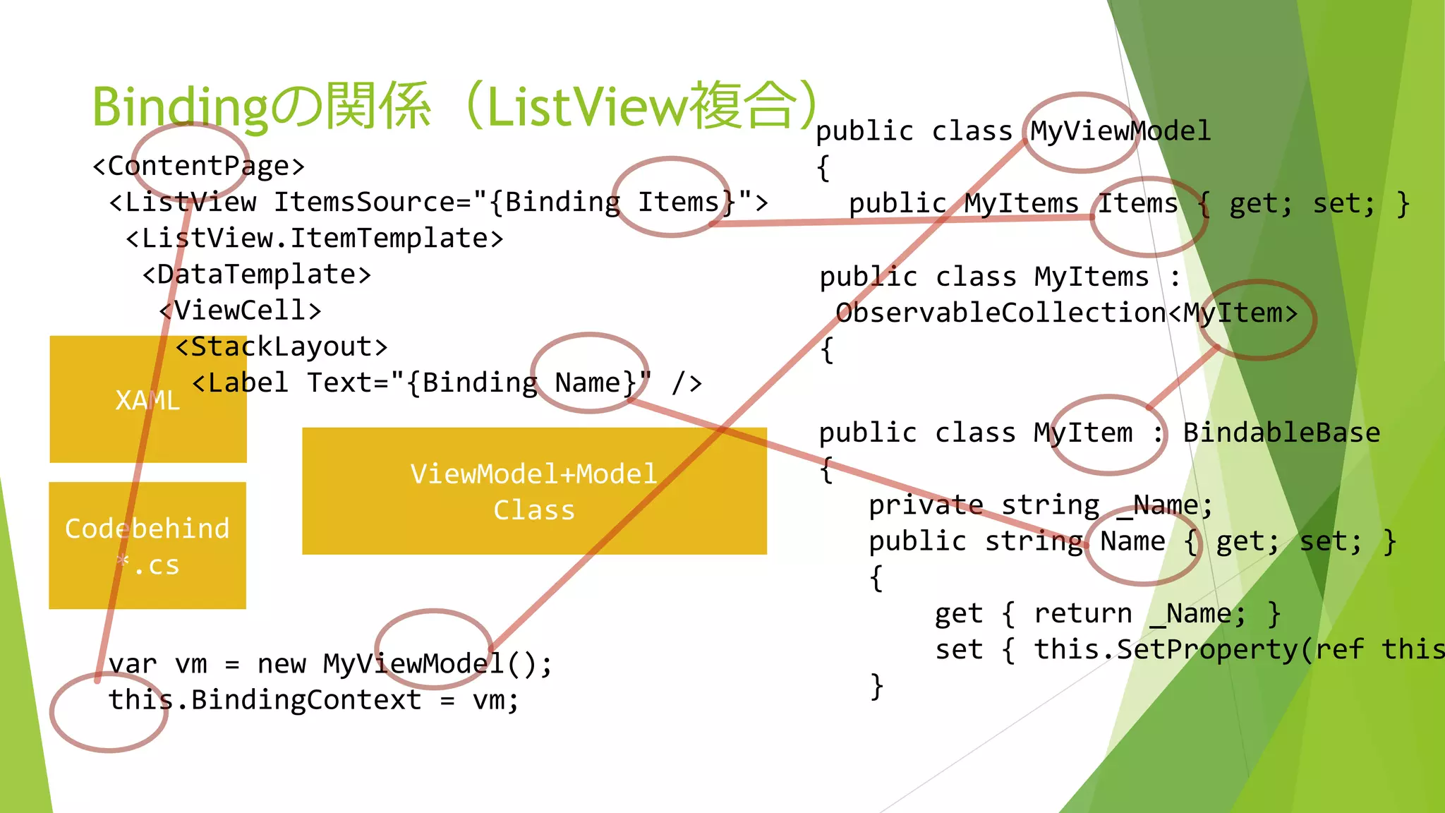 Bindingの関係（ListView複合） 
<ContentPage> 
<ListView ItemsSource="{Binding Items}"> 
<ListView.ItemTemplate> 
<DataTemplate> 
<ViewCell> 
<StackLayout> 
XAML 
ViewModel+Model 
Class 
Codebehind 
*.cs 
<Label Text="{Binding Name}" /> 
public class MyViewModel 
{ 
public MyItems Items { get; set; } 
public class MyItems : 
ObservableCollection<MyItem> 
{ 
var vm = new MyViewModel(); 
this.BindingContext = vm; 
public class MyItem : BindableBase 
{ 
private string _Name; 
public string Name { get; set; } 
{ 
get { return _Name; } 
set { this.SetProperty(ref this._} 
 