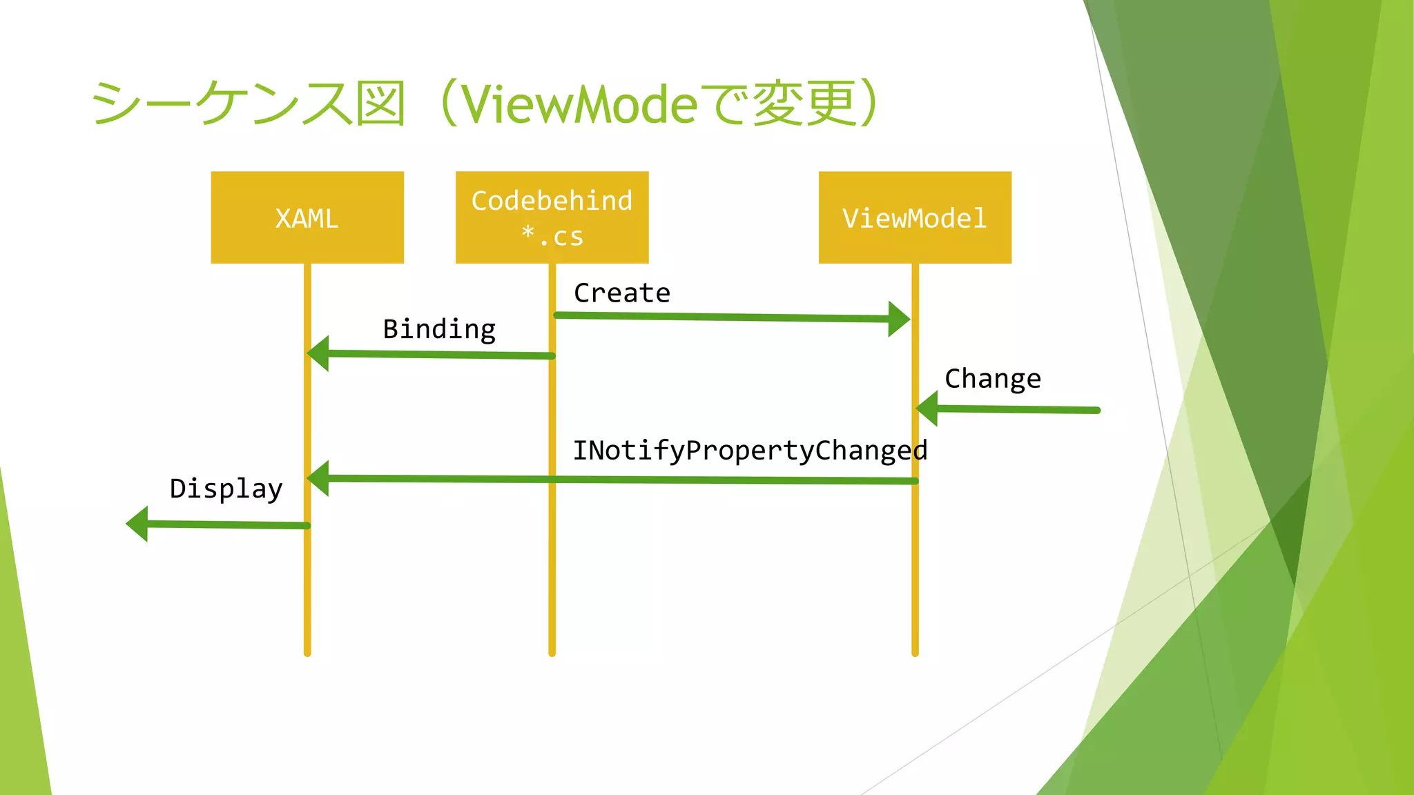 シーケンス図（ViewModeで変更） 
Codebehind 
XAML ViewModel 
*.cs 
Binding 
INotifyPropertyChanged 
Change 
Display 
Create 
 