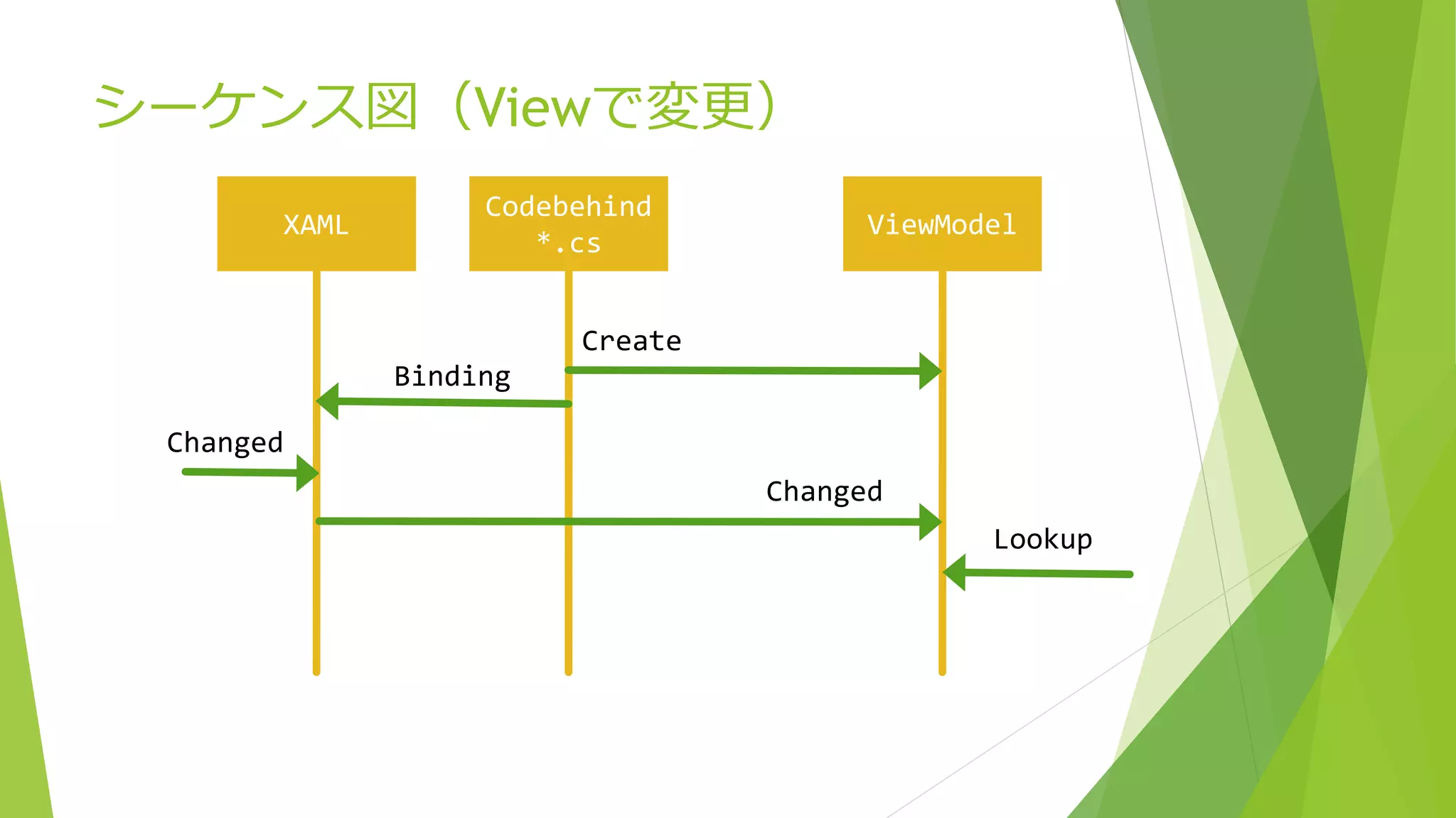 シーケンス図（Viewで変更） 
Codebehind 
XAML ViewModel 
*.cs 
Binding 
Changed 
Lookup 
Changed 
Create 
 