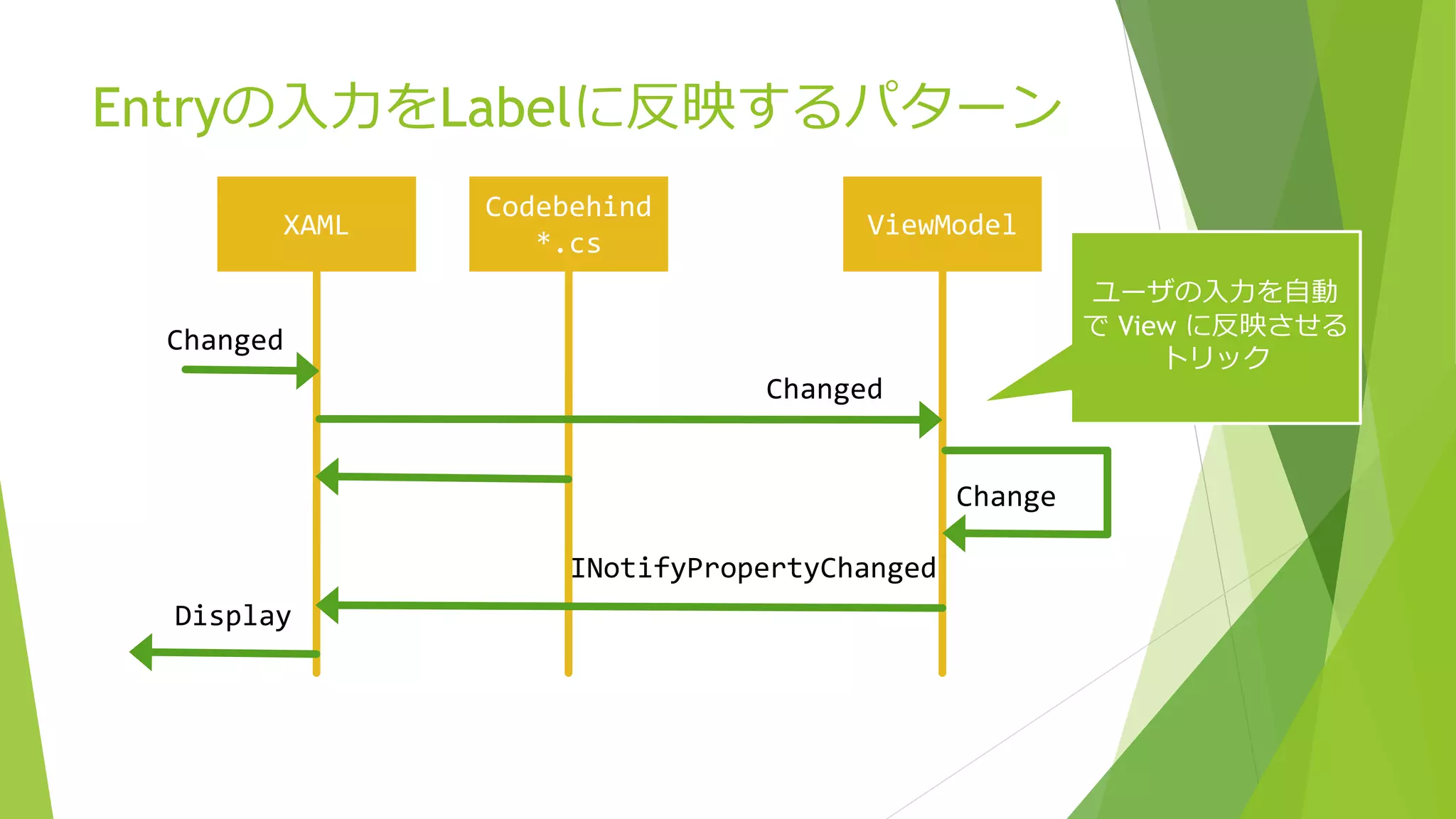 Entryの入力をLabelに反映するパターン 
Codebehind 
XAML ViewModel 
*.cs 
Changed 
Changed 
INotifyPropertyChanged 
Change 
Display 
ユーザの入力を自動 
でView に反映させる 
トリック 
 